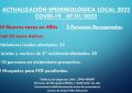 Reporte Epidemiológico Local 07/01/22 012:00 Hs. 65 Casos Activos